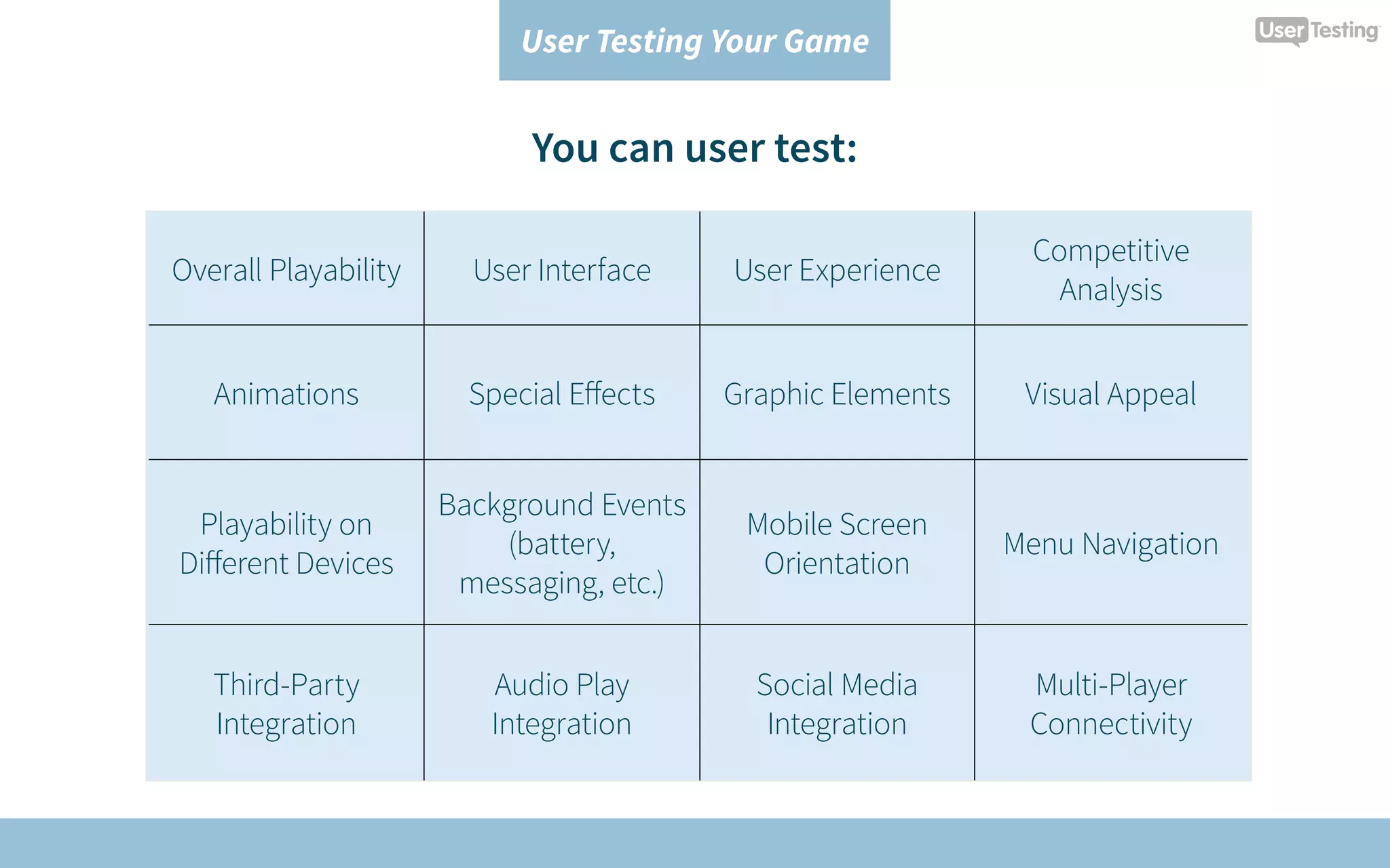 User Testing Your Game
You can user test:
Overall Playability User Interface User Experience
Competitive
Analysis
Animations Special Effects Graphic Elements Visual Appeal
Playability on
Different Devices
Background Events
(battery,
messaging, etc.)
Mobile Screen
Orientation
Menu Navigation
Third-Party
Integration
Audio Play
Integration
Social Media
Integration
Multi-Player
Connectivity
 