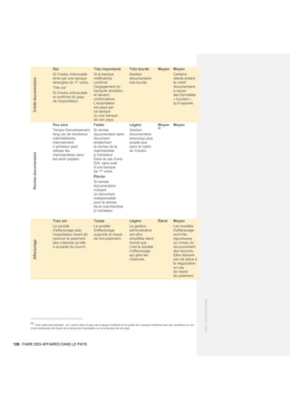 128 / FAIRE DES AFFAIRES DANS LE PAYS
©
2021
-
BUSINESS
FRANCE
Crédit
documentaire
Sûr
Si Credoc irrévocable
émis par une banque
étrangère de 1er
ordre.
Très sûr
Si Credoc irrévocable
et confirmé du pays
de l’exportateur.
Très importante
Si la banque
notificatrice
confirme
l’engagement du
banquier émetteur
et devient
confirmatrice.
L’exportateur
est payé par
sa banque
ou une banque
de son pays.
Très lourde
Gestion
documentaire
très lourde.
Moyen Moyen
Certains
clients évitent
le crédit
documentaire
à cause
des formalités
« lourdes »
qu’il apporte.
Remise
documentaire
Peu sûre
Temps d'encaissement
long car de nombreux
intermédiaires
interviennent.
L’acheteur peut
refuser les
marchandises sans
les avoir payées.
Faible
Si remise
documentaire sans
document
empêchant
la remise de la
marchandise
à l’acheteur.
Dans le cas d’une
D/A, sans aval
d’une banque
de 1er
ordre.
Élevée
Si remise
documentaire
incluant
un document
indispensable
pour la remise
de la marchandise
à l’acheteur.
Légère
Gestion
documentaire
beaucoup plus
souple que
dans le cadre
du Credoc.
Moyen
50
Moyen
Affacturage
Très sûr
La société
d'affacturage paie
l’exportateur avant de
recevoir le paiement
des créances qu’elle
a accepté de couvrir.
Totale
La société
d'affacturage
supporte le risque
de non-paiement.
Légère
La gestion
administrative
est ultra
simplifiée étant
donné que
c’est la société
d’affacturage
qui gère les
créances.
Élevé Moyen
Les sociétés
d'affacturage
sont très
rigoureuses
au niveau du
recouvrement
des factures.
Elles laissent
peu de place à
la négociation
en cas
de retard
de paiement.
50
Coût crédit documentaire : prix variant selon le pays de la banque émettrice et la qualité de la banque émettrice ainsi que l’existence ou non
d’une confirmation de la part de la banque de l’exportateur ou d’une banque de son pays.
 