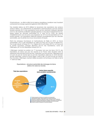 ©
2021
-
BUSINESS
FRANCE
GUIDE DES AFFAIRES – ITALIE / 29
d’hydrocarbures : en effet le déficit de la balance énergétique s’améliore mais l’excédent
commercial hors énergie augmente également (88,5 Mds EUR).
Ces résultats italiens de 2019 reflètent le dynamisme des exportations des secteurs
porteurs italiens. Les médicaments et préparations pharmaceutiques sont les premiers
produits exportés (6,2 % des exportations) suivis par les machines d’utilisation générale
(10,5 %), les machines d’utilisation spéciale gagnent un rang dans le classement (4,5 %),
faisant passer les véhicules automobiles au 4e
rang (4,4 %). Enfin, les articles
d’habillement (hors cuir) ont connu une progression de +8 % sur les exportations (4 %, 5e
produit exporté). Les importations italiennes baissent principalement pour les véhicules
automobiles, pour le pétrole brut et pour les produits chimiques.
Parmi les principaux fournisseurs en hydrocarbures de l’Italie en 2019, on trouve
l’Azerbaïdjan (18,5 % des importations en valeur) et l’Iraq (18,3 %) pour le pétrole brut.
Pour le gaz naturel, la Russie (41,7 %), l’Algérie (22 %) et le Qatar (8,5 %). La France est
le premier fournisseur d’énergie électrique (47,5 % des importations), suivie par
l’Allemagne (39 %) et la République tchèque (8,8 %).
L’Allemagne maintient sa position de 1er
fournisseur tant pour les biens (16,5 % des
importations de biens) que pour les services et la France reste deuxième dans le
classement dans les biens et les services. Cependant, pour les services, l’Allemagne perd
0,5 point de part de marché dans la part des importations italiennes en 2018 (dernière
donnée disponible), quand la France gagne, quant à elle, 0,6 point de part de marché.
Pour les biens, l’Allemagne maintient stable sa position de fournisseur de l’Italie et est le
1er
client de l’Italie.
Exportations : structure sectorielle des échanges de biens
(Italie et le reste du monde)
 
