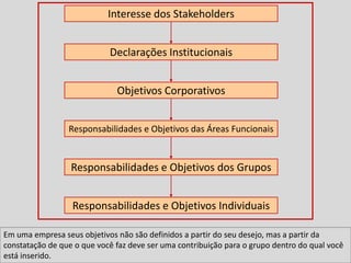 Interesse dos Stakeholders
Declarações Institucionais
Objetivos Corporativos
Responsabilidades e Objetivos das Áreas Funcionais

Responsabilidades e Objetivos dos Grupos
Responsabilidades e Objetivos Individuais
Em uma empresa seus objetivos não são definidos a partir do seu desejo, mas a partir da
constatação de que o que você faz deve ser uma contribuição para o grupo dentro do qual você
está inserido.

 