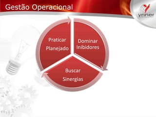 Gestão Operacional

Praticar

Planejado

Dominar
Inibidores

Buscar
Sinergias

 