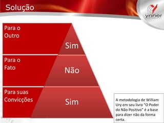 Solução
Para o
Outro

Sim
Para o
Fato

Para suas
Convicções

Não
Sim

A metodologia de William
Ury em seu livro “O Poder
do Não Positivo” é a base
para dizer não da forma
certa.

 