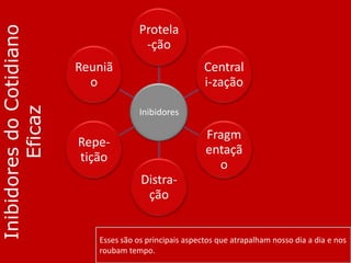 Inibidores do Cotidiano
Eficaz

Protela
-ção
Reuniã
o

Central
i-zação
Inibidores

Fragm
entaçã
o

Repetição
Distração

Esses são os principais aspectos que atrapalham nosso dia a dia e nos
roubam tempo.

 