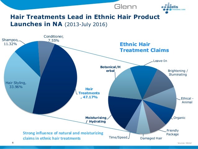 Ethnic Hair Care Market