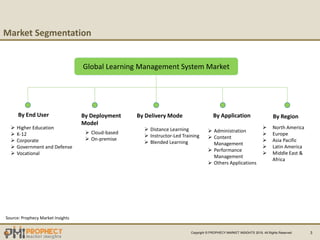 3
Market Segmentation
Source: Prophecy Market Insights
Copyright © PROPHECY MARKET INSIGHTS 2019, All Rights Reserved
Global Learning Management System Market
By End User By Deployment
Model
 Cloud-based
 On-premise
By Region
 North America
 Europe
 Asia Pacific
 Latin America
 Middle East &
Africa
 Higher Education
 K-12
 Corporate
 Government and Defense
 Vocational
By Delivery Mode
 Distance Learning
 Instructor-Led Training
 Blended Learning
By Application
 Administration
 Content
Management
 Performance
Management
 Others Applications
 