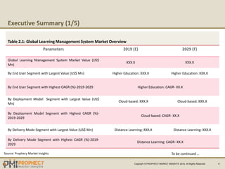 Executive Summary (1/5)
4
Table 2.1: Global Learning Management System Market Overview
Parameters 2019 (E) 2029 (F)
Global Learning Management System Market Value (US$
Mn)
XXX.X XXX.X
By End User Segment with Largest Value (US$ Mn) Higher Education: XXX.X Higher Education: XXX.X
By End User Segment with Highest CAGR (%)-2019-2029 Higher Education: CAGR- XX.X
By Deployment Model Segment with Largest Value (US$
Mn)
Cloud-based: XXX.X Cloud-based: XXX.X
By Deployment Model Segment with Highest CAGR (%)-
2019-2029
Cloud-based: CAGR- XX.X
By Delivery Mode Segment with Largest Value (US$ Mn) Distance Learning: XXX.X Distance Learning: XXX.X
By Delivery Mode Segment with Highest CAGR (%)-2019-
2029
Distance Learning: CAGR- XX.X
Source: Prophecy Market Insights
Copyright © PROPHECY MARKET INSIGHTS 2019, All Rights Reserved
To be continued …
 