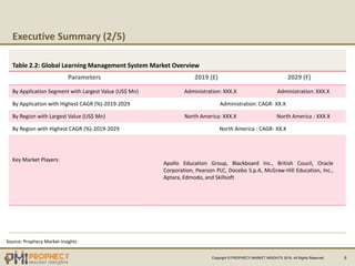 Executive Summary (2/5)
5
Table 2.2: Global Learning Management System Market Overview
Parameters 2019 (E) 2029 (F)
By Application Segment with Largest Value (US$ Mn) Administration: XXX.X Administration: XXX.X
By Application with Highest CAGR (%)-2019-2029 Administration: CAGR- XX.X
By Region with Largest Value (US$ Mn) North America: XXX.X North America : XXX.X
By Region with Highest CAGR (%)-2019-2029 North America : CAGR- XX.X
Key Market Players:
Apollo Education Group, Blackboard Inc., British Coucil, Oracle
Corporation, Pearson PLC, Docebo S.p.A, McGraw-Hill Education, Inc.,
Aptara, Edmodo, and Skillsoft
Source: Prophecy Market Insights
Copyright © PROPHECY MARKET INSIGHTS 2019, All Rights Reserved
 