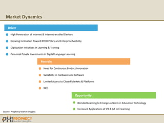 Market Dynamics
Source: Prophecy Market Insights
Driver
High Penetration of Internet & Internet-enabled Devices
Growing Inclination Toward BYOD Policy and Enterprise Mobility
Digitization Initiatives in Learning & Training
Perennial Private Investments in Digital Language Learning
Restrain
Need for Continuous Product Innovation
Variability in Hardware and Software
Limited Access to Closed Markets & Platforms
XXX
Opportunity
Blended Learning to Emerge as Norm in Education Technology
Increased Applications of VR & AR in E-learning
 