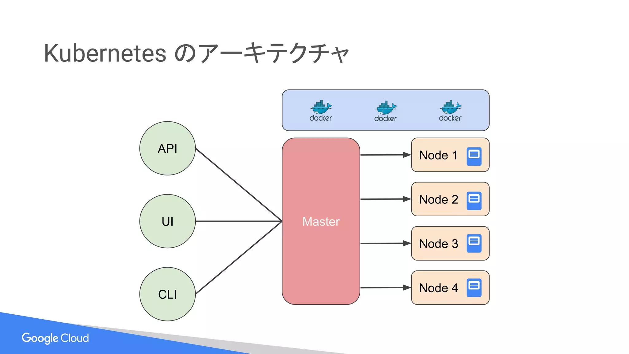 Kubernetes のアーキテクチャ
API
UI
CLI
Master
Node 1
Node 2
Node 3
Node 4
 