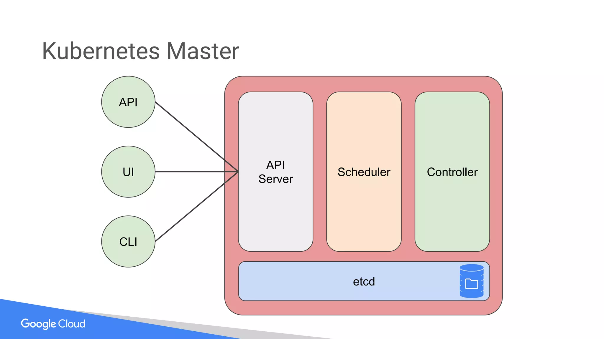 Kubernetes Master
API
UI
CLI
API
Server
Scheduler Controller
etcd
 