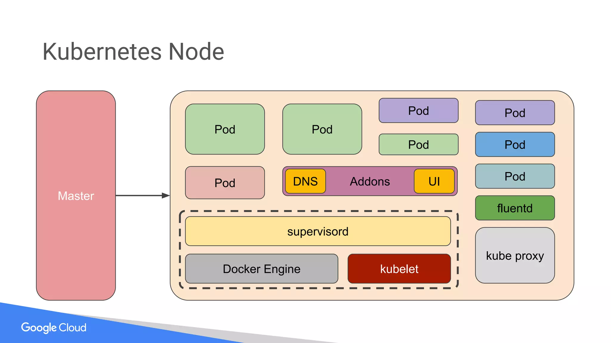 Kubernetes Node
Master
Docker Engine kubelet
kube proxy
supervisord
fluentd
Pod
Pod Pod
Pod
Pod
Pod
AddonsDNS UI
Pod
Pod
 