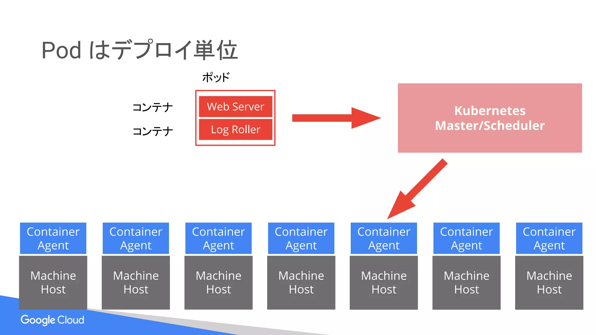 Pod はデプロイ単位
Log Roller
Web Server
Machine
Host
Machine
Host
Machine
Host
Machine
Host
Machine
Host
Machine
Host
Machine
Host
Container
Agent
Container
Agent
Container
Agent
Container
Agent
Container
Agent
Container
Agent
Container
Agent
Kubernetes
Master/Scheduler
コンテナ
コンテナ
ポッド
 