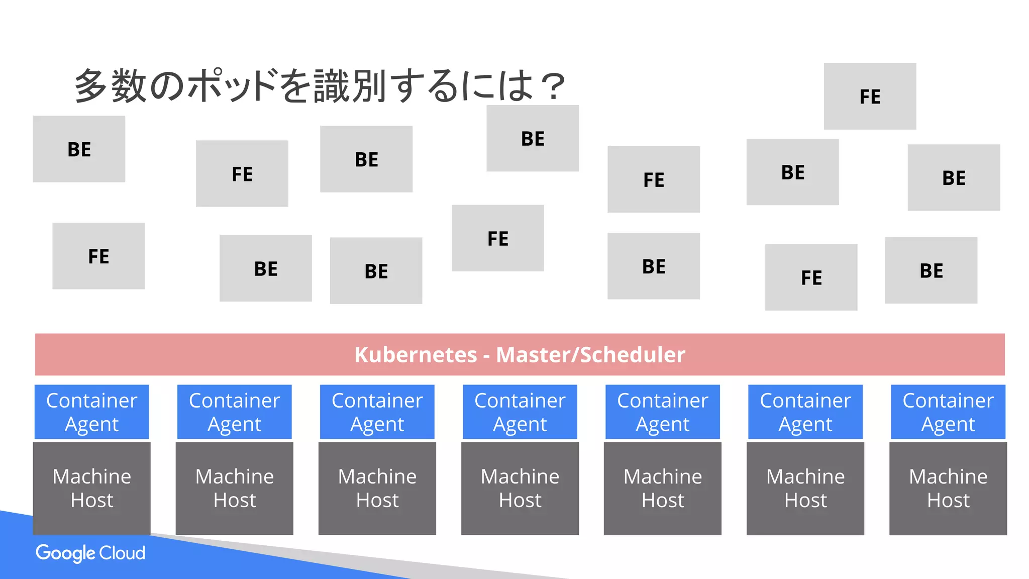 多数のポッドを識別するには？
FE
FE
FE
FE
FE
FE
BE
BE
BE BEBE
BE
BE
BE
BE
Machine
Host
Machine
Host
Machine
Host
Machine
Host
Machine
Host
Machine
Host
Machine
Host
Container
Agent
Container
Agent
Container
Agent
Container
Agent
Container
Agent
Container
Agent
Container
Agent
Kubernetes - Master/Scheduler
 