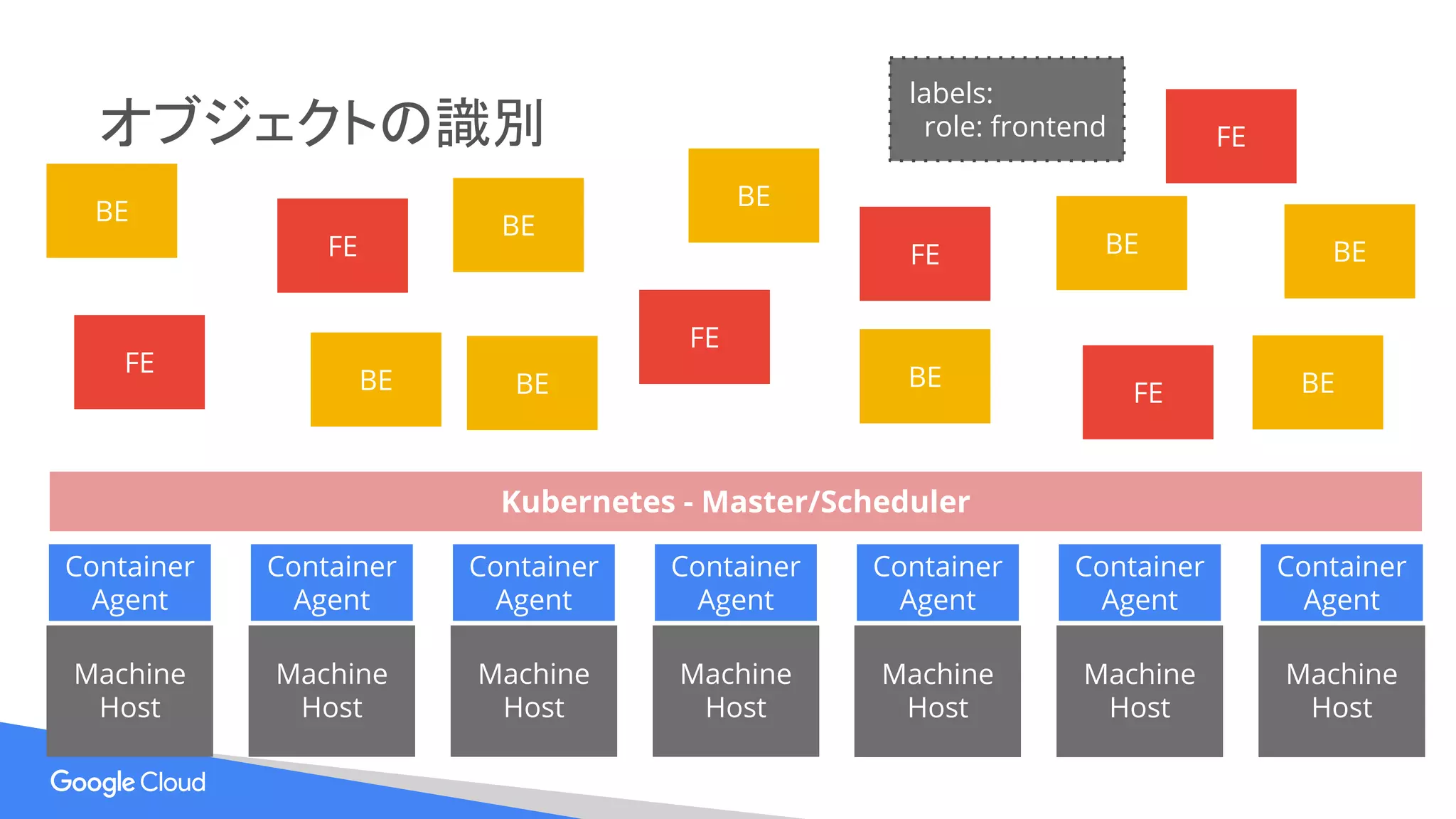 オブジェクトの識別
labels:
role: frontend
FE
FE
FE
FE
FE
FE
BE
BE
BE BEBE
BE
BE
BE
BE
Machine
Host
Machine
Host
Machine
Host
Machine
Host
Machine
Host
Machine
Host
Machine
Host
Container
Agent
Container
Agent
Container
Agent
Container
Agent
Container
Agent
Container
Agent
Container
Agent
Kubernetes - Master/Scheduler
 