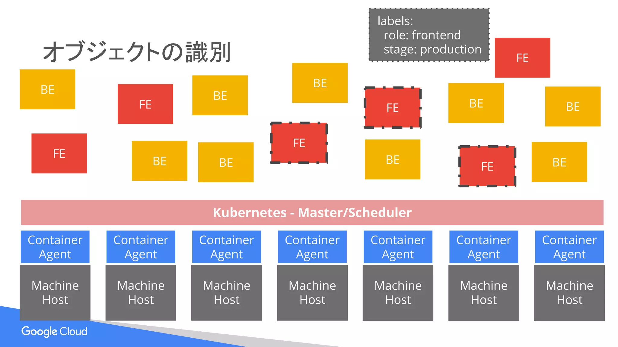 オブジェクトの識別
labels:
role: frontend
stage: production
Machine
Host
Machine
Host
Machine
Host
Machine
Host
Machine
Host
Machine
Host
Machine
Host
Container
Agent
Container
Agent
Container
Agent
Container
Agent
Container
Agent
Container
Agent
Container
Agent
Kubernetes - Master/Scheduler
FE
FE
FE
FE
FE
FE
BE
BE
BE BEBE
BE
BE
BE
BE
 