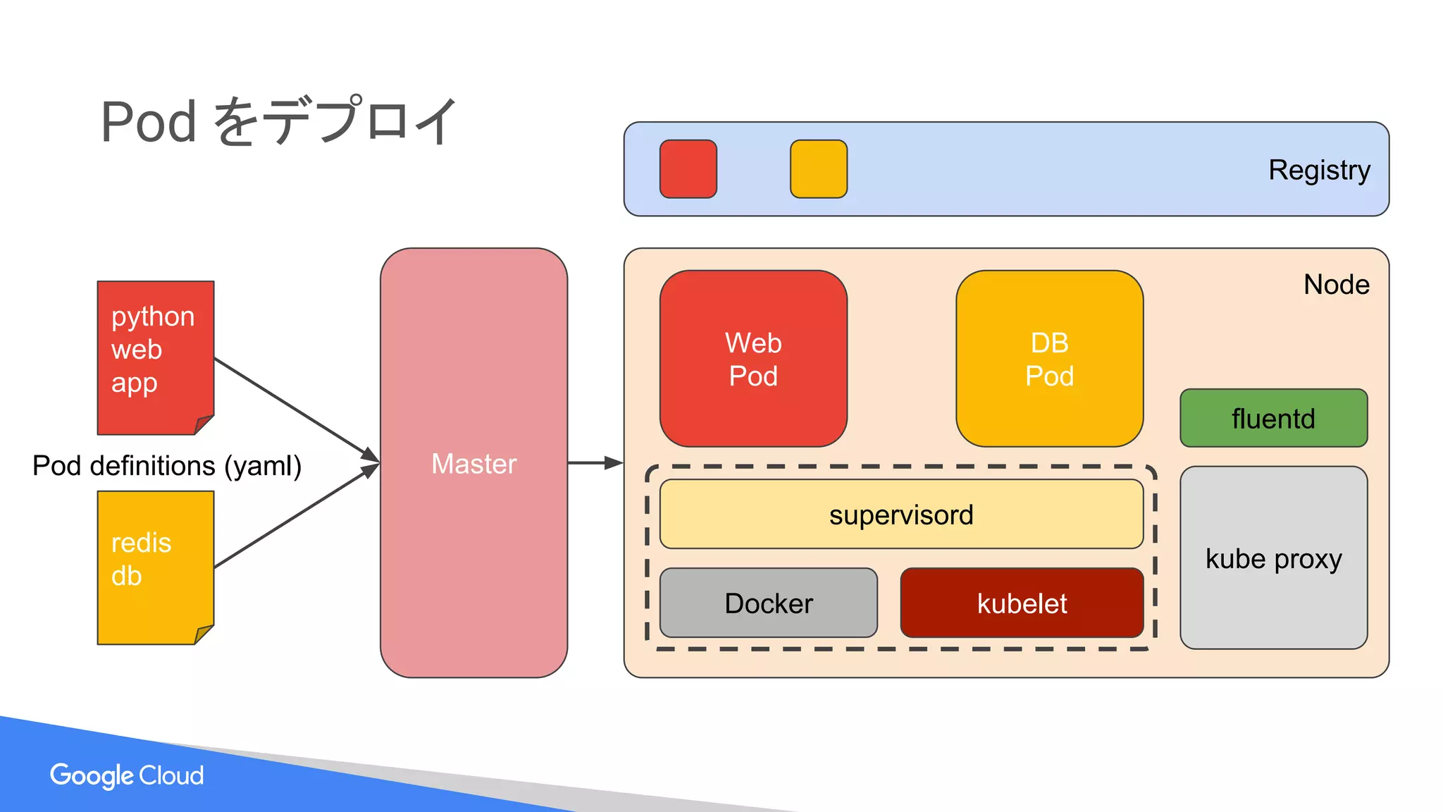 Pod をデプロイ
Master
Node
Docker kubelet
kube proxy
supervisord
fluentd
Web
Pod
DB
Pod
Registry
python
web
app
redis
db
Pod definitions (yaml)
 