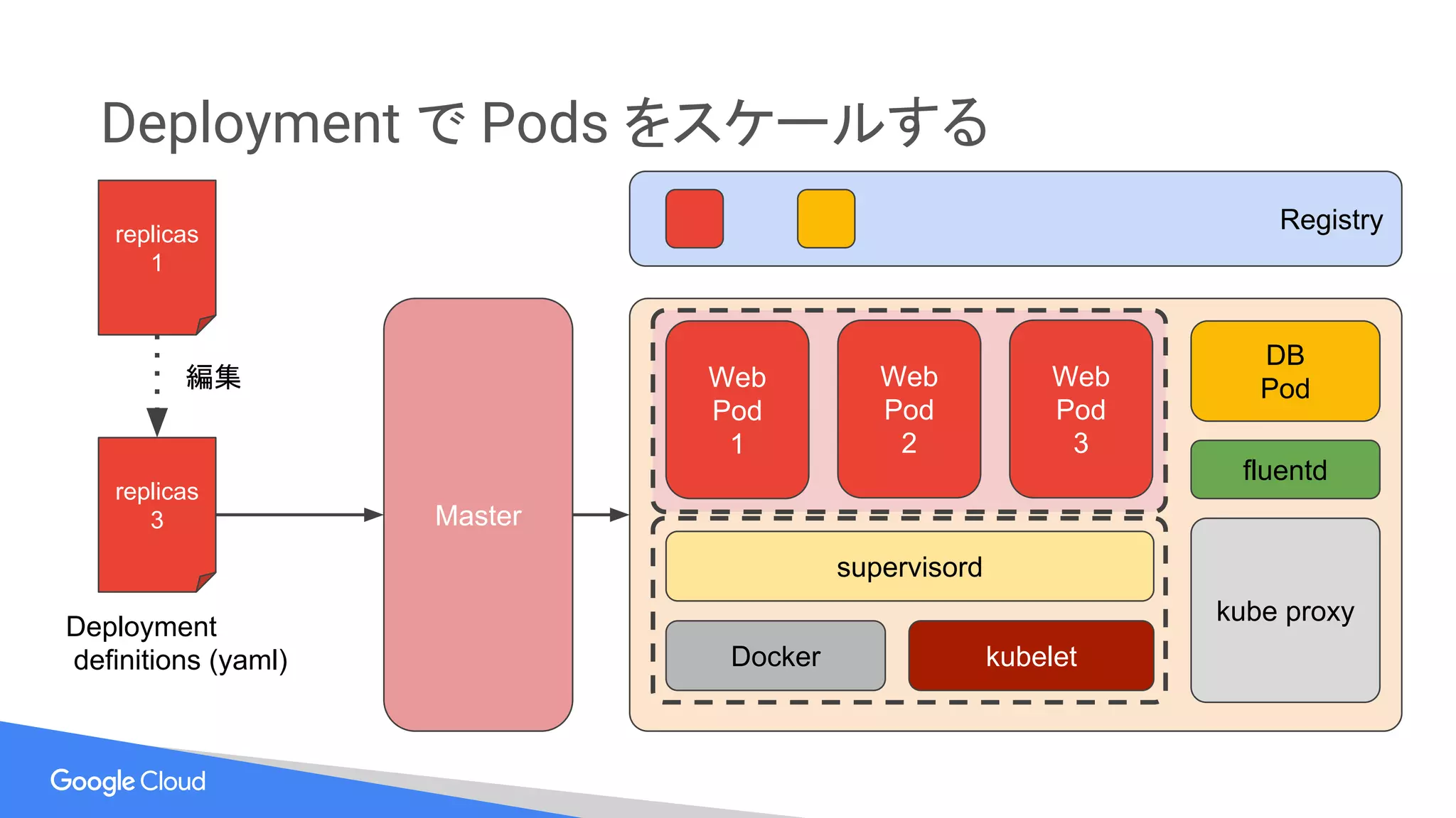 Deployment で Pods をスケールする
Master
Docker kubelet
kube proxy
supervisord
fluentd
Web
Pod
1
DB
Pod
Registry
replicas
3
Deployment
definitions (yaml)
Web
Pod
2
Web
Pod
3
replicas
1
編集
 