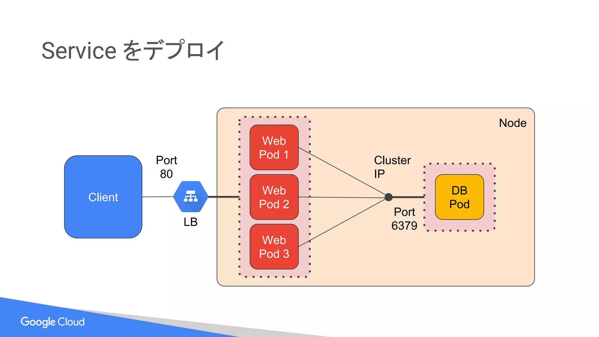 Service をデプロイ
Client
Node
Web
Pod 1
DB
Pod
Web
Pod 2
Web
Pod 3
LB
Cluster
IP
Port
6379
Port
80
 