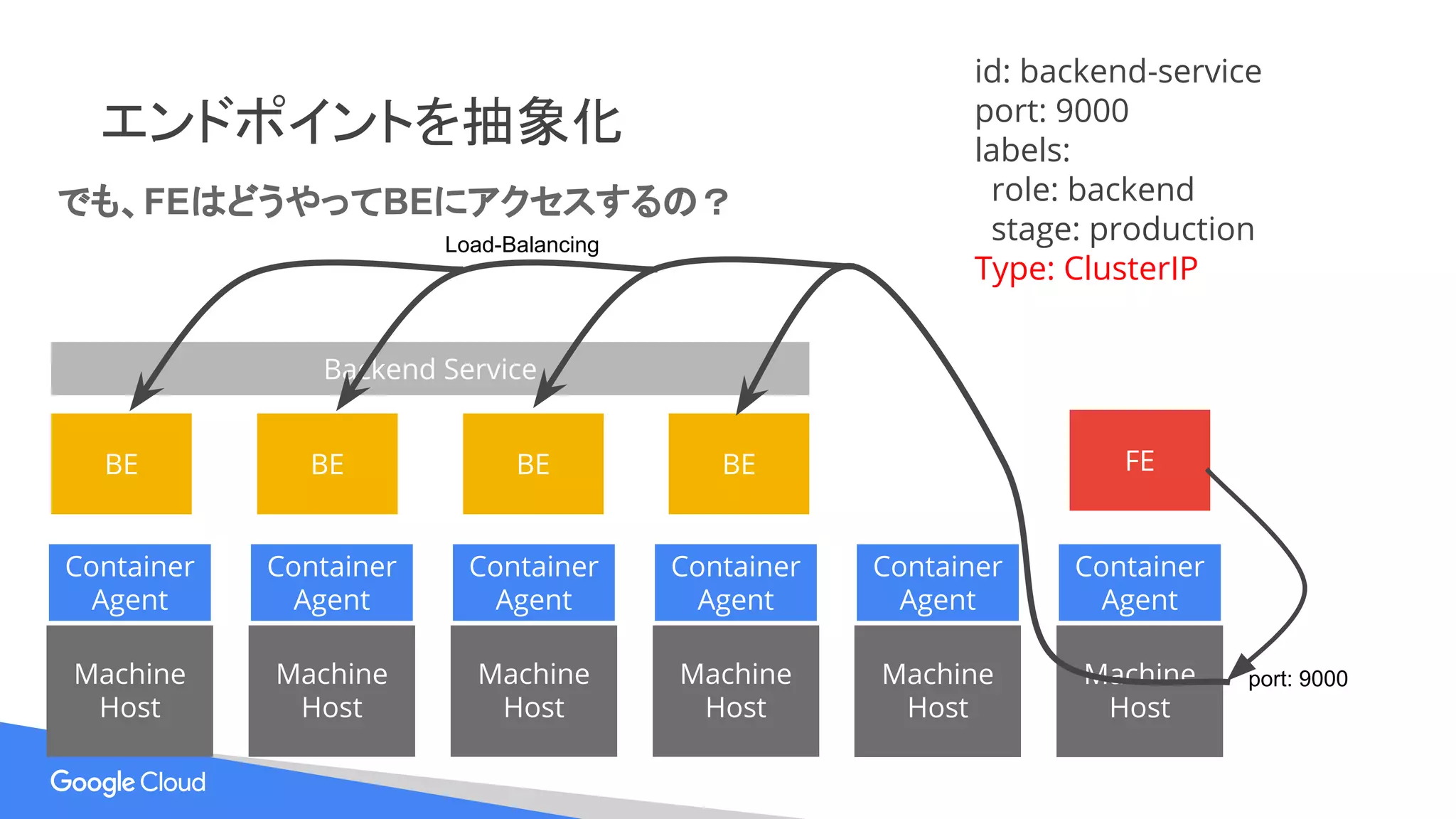 エンドポイントを抽象化
id: backend-service
port: 9000
labels:
role: backend
stage: production
Type: ClusterIP
Backend Service
BE BE BE BE
Machine
Host
Machine
Host
Machine
Host
Machine
Host
Machine
Host
Machine
Host
Container
Agent
Container
Agent
Container
Agent
Container
Agent
Container
Agent
Container
Agent
FE
port: 9000
Load-Balancing
でも、FEはどうやってBEにアクセスするの？
 