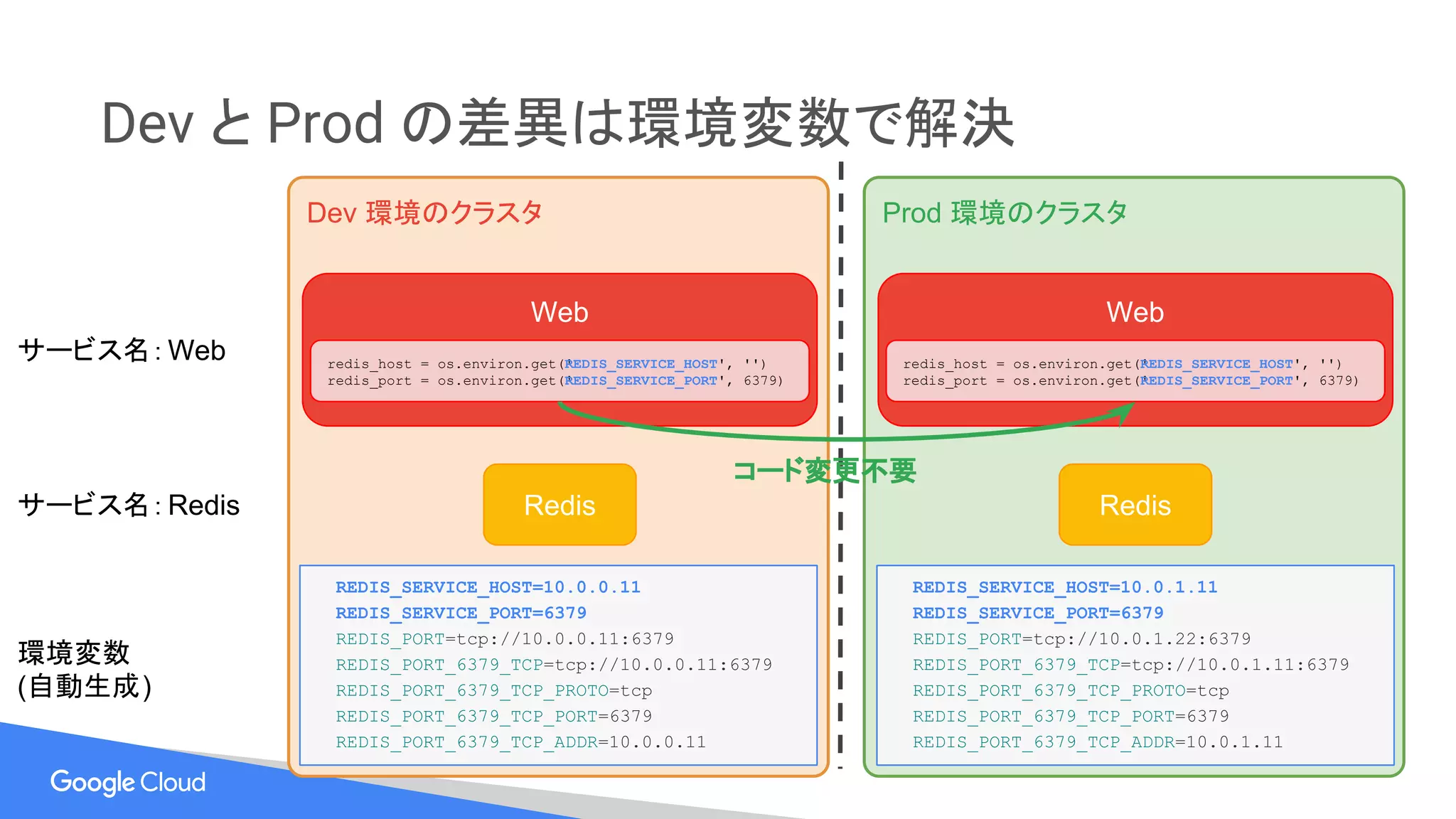 Dev と Prod の差異は環境変数で解決
Dev 環境のクラスタ
サービス名：Web
サービス名：Redis Redis
Web
redis_host = os.environ.get('REDIS_SERVICE_HOST', '')
redis_port = os.environ.get('REDIS_SERVICE_PORT', 6379)
Prod 環境のクラスタ
Redis
Web
redis_host = os.environ.get('REDIS_SERVICE_HOST', '')
redis_port = os.environ.get('REDIS_SERVICE_PORT', 6379)
環境変数
(自動生成)
REDIS_SERVICE_HOST=10.0.0.11
REDIS_SERVICE_PORT=6379
REDIS_PORT=tcp://10.0.0.11:6379
REDIS_PORT_6379_TCP=tcp://10.0.0.11:6379
REDIS_PORT_6379_TCP_PROTO=tcp
REDIS_PORT_6379_TCP_PORT=6379
REDIS_PORT_6379_TCP_ADDR=10.0.0.11
REDIS_SERVICE_HOST=10.0.1.11
REDIS_SERVICE_PORT=6379
REDIS_PORT=tcp://10.0.1.22:6379
REDIS_PORT_6379_TCP=tcp://10.0.1.11:6379
REDIS_PORT_6379_TCP_PROTO=tcp
REDIS_PORT_6379_TCP_PORT=6379
REDIS_PORT_6379_TCP_ADDR=10.0.1.11
コード変更不要
 