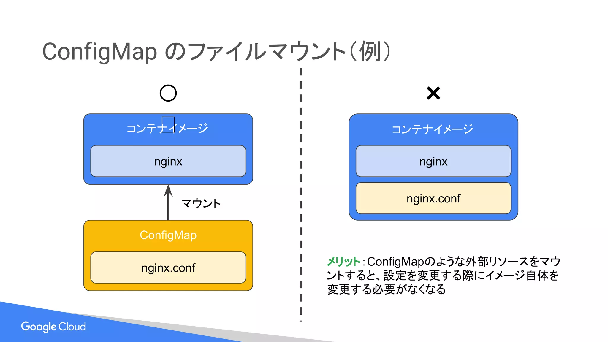ConfigMap のファイルマウント（例）
コンテナイメージ コンテナイメージ
nginx nginx
nginx.conf
ConfigMap
nginx.conf
マウント
⭕ ❌
メリット：ConfigMapのような外部リソースをマウ
ントすると、設定を変更する際にイメージ自体を
変更する必要がなくなる
 