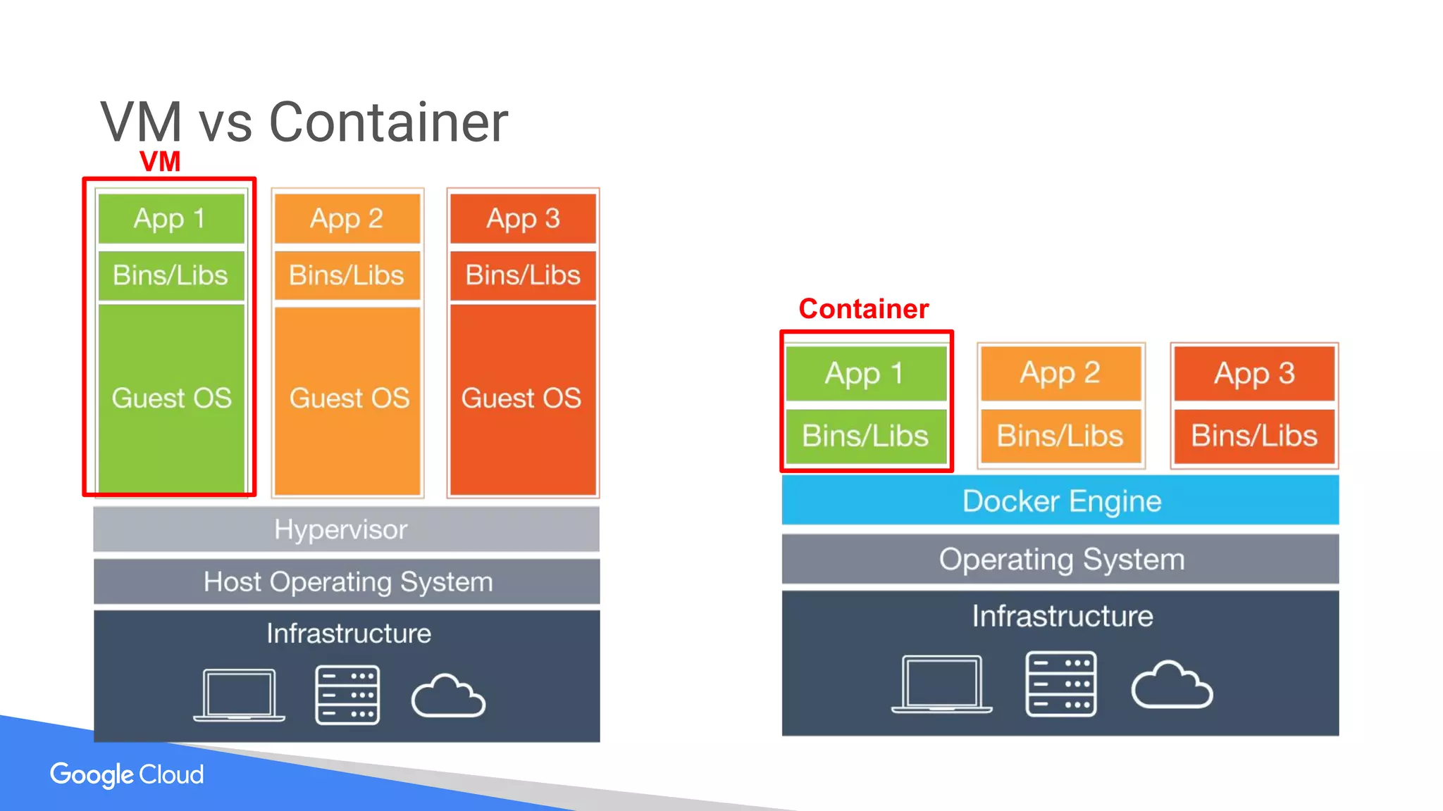 VM vs Container
VM
Container
 