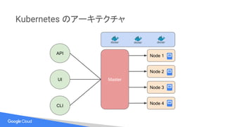 Kubernetes のアーキテクチャ
API
UI
CLI
Master
Node 1
Node 2
Node 3
Node 4
 
