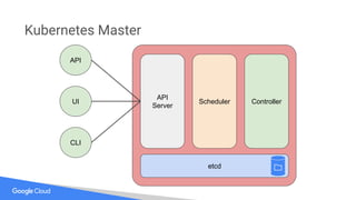 Kubernetes Master
API
UI
CLI
API
Server
Scheduler Controller
etcd
 