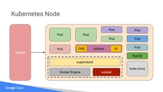 Kubernetes Node
Master
Docker Engine kubelet
kube proxy
supervisord
fluentd
Pod
Pod Pod
Pod
Pod
Pod
AddonsDNS UI
Pod
Pod
 