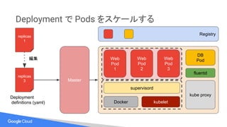 Deployment で Pods をスケールする
Master
Docker kubelet
kube proxy
supervisord
fluentd
Web
Pod
1
DB
Pod
Registry
replicas
3
Deployment
definitions (yaml)
Web
Pod
2
Web
Pod
3
replicas
1
編集
 