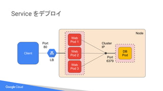 Service をデプロイ
Client
Node
Web
Pod 1
DB
Pod
Web
Pod 2
Web
Pod 3
LB
Cluster
IP
Port
6379
Port
80
 