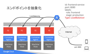 エンドポイントを抽象化
id: frontend-service
port: 8080
labels:
role: frontend
stage: production
Type: LoadBalancer
Frontend Service
FE FE FE FE
Machine
Host
Machine
Host
Machine
Host
Machine
Host
Container
Agent
Container
Agent
Container
Agent
Container
Agent
port: 8080
Load-Balancing
Internet
 