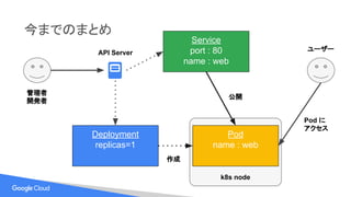 k8s node
今までのまとめ
Service
port : 80
name : web
Deployment
replicas=1
Pod
name : web
作成
公開
API Server
Pod に
アクセス
管理者
開発者
ユーザー
 
