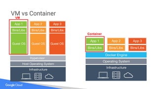 VM vs Container
VM
Container
 