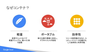 なぜコンテナ？
軽量
仮想マシンに比べて
軽量でシンプル。数十ミリ秒
で起動
ポータブル
様々な実行環境に対応し、
デプロイメントが容易
効率性
リソース使用量が少なく、コ
ンピュートリソースを細分化
して効率的に利用可能
 