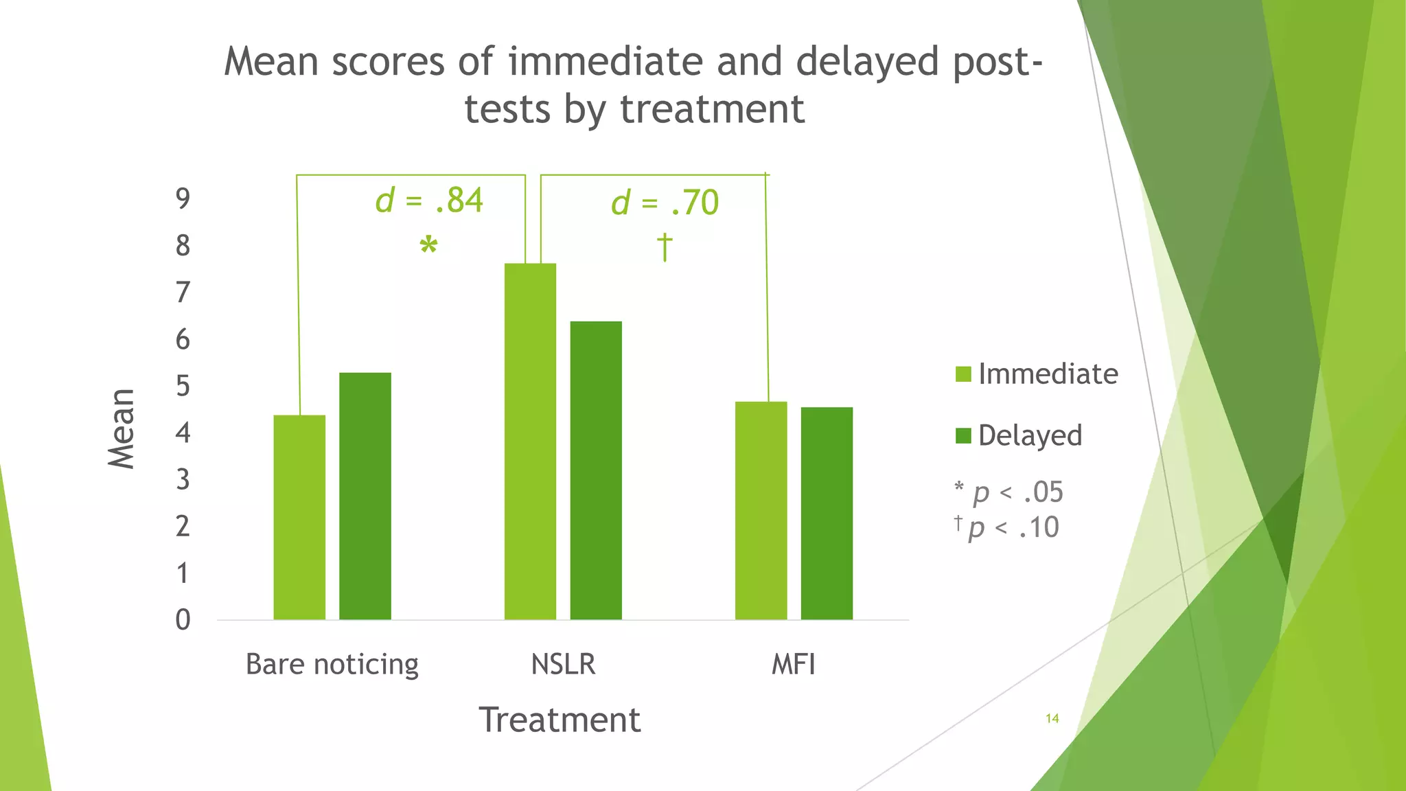 Mean scores of immediate and delayed posttests by treatment
9

d = .84

8

*

7

d = .70
†

Mean

6

5

Immediate

4

Delayed

3

* p < .05
† p < .10

2

1
0
Bare noticing

NSLR

Treatment

MFI
14

 