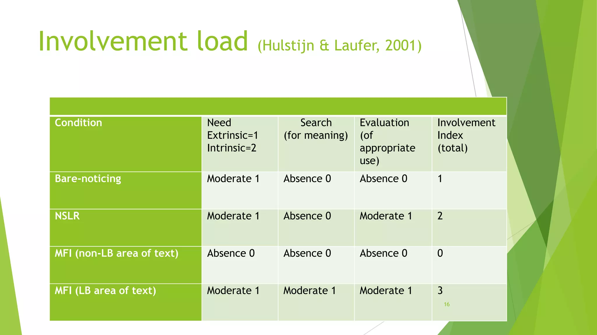 Involvement load

(Hulstijn & Laufer, 2001)

Condition

Need
Extrinsic=1
Intrinsic=2

Search
(for meaning)

Evaluation
(of
appropriate
use)

Involvement
Index
(total)

Bare-noticing

Moderate 1

Absence 0

Absence 0

1

NSLR

Moderate 1

Absence 0

Moderate 1

2

MFI (non-LB area of text)

Absence 0

Absence 0

Absence 0

0

MFI (LB area of text)

Moderate 1

Moderate 1

Moderate 1

3
16

 