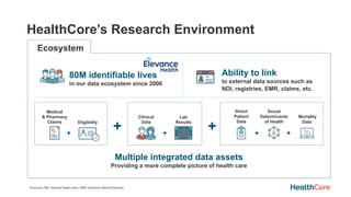 HealthCore’s Research Environment
Ecosystem
Direct
Patient
Data
Social
Determinants
of Health
+
+
Eligibility
+
Clinical
Data
Lab
Results
+
Medical
& Pharmacy
Claims
+
Multiple integrated data assets
Providing a more complete picture of health care
80M identifiable lives
in our data ecosystem since 2006
Ability to link
to external data sources such as
NDI, registries, EMR, claims, etc.
Mortality
Data
+
Acronyms: NDI, National Death Index; EMR, Electronic Medical Records
 