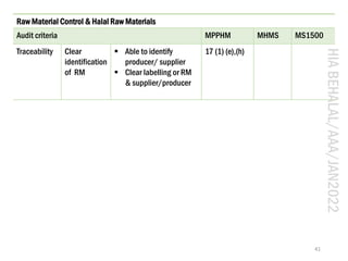 Ms Code Halal HALAL INTERNAL AUDIT (FOOD : MALAYSIA HALAL CERTIFICATION REQUIREMENTS ...