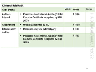 HIA
BEHALAL/AAA/JAN2022
171
V. Internal Halal Audit
Audit criteria MPPHM MHMS MS1500
Auditors
Internal
▪ Possesses Halal i...