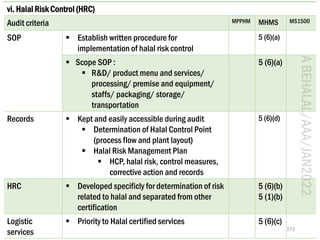 HIA
BEHALAL/AAA/JAN2022
173
vi. Halal Risk Control (HRC)
Audit criteria MPPHM MHMS MS1500
SOP ▪ Establish written procedur...