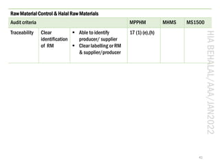 HIA
BEHALAL/AAA/JAN2022
41
Raw Material Control & Halal Raw Materials
Audit criteria MPPHM MHMS MS1500
Traceability Clear
...