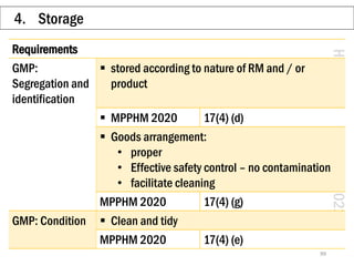 HIA
BEHALAL/AAA/JAN2022
4. Storage
99
Requirements
GMP:
Segregation and
identification
▪ stored according to nature of RM ...