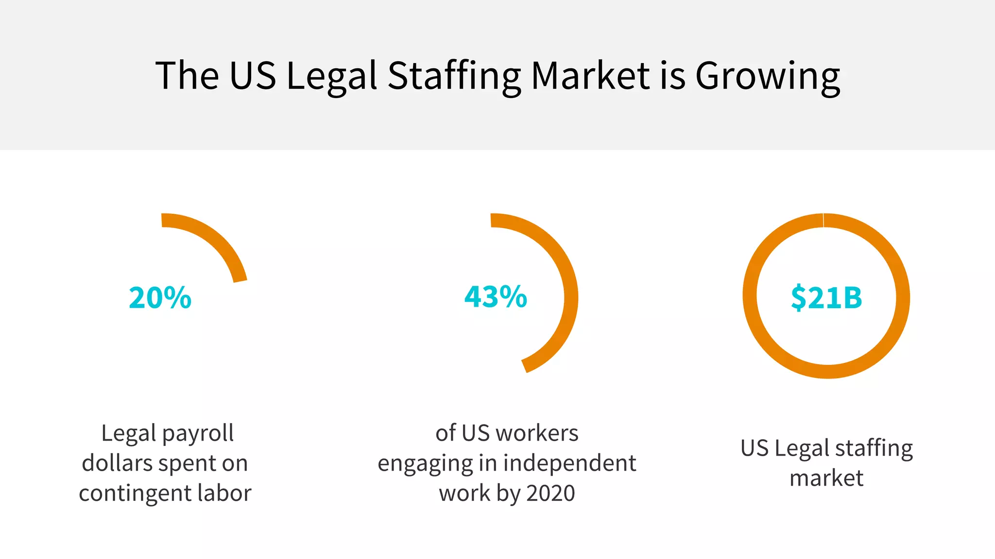 20% $21B43%
The US Legal Staffing Market is Growing
Legal payroll
dollars spent on
contingent labor
of US workers
engaging in independent
work by 2020
US Legal staffing
market
 