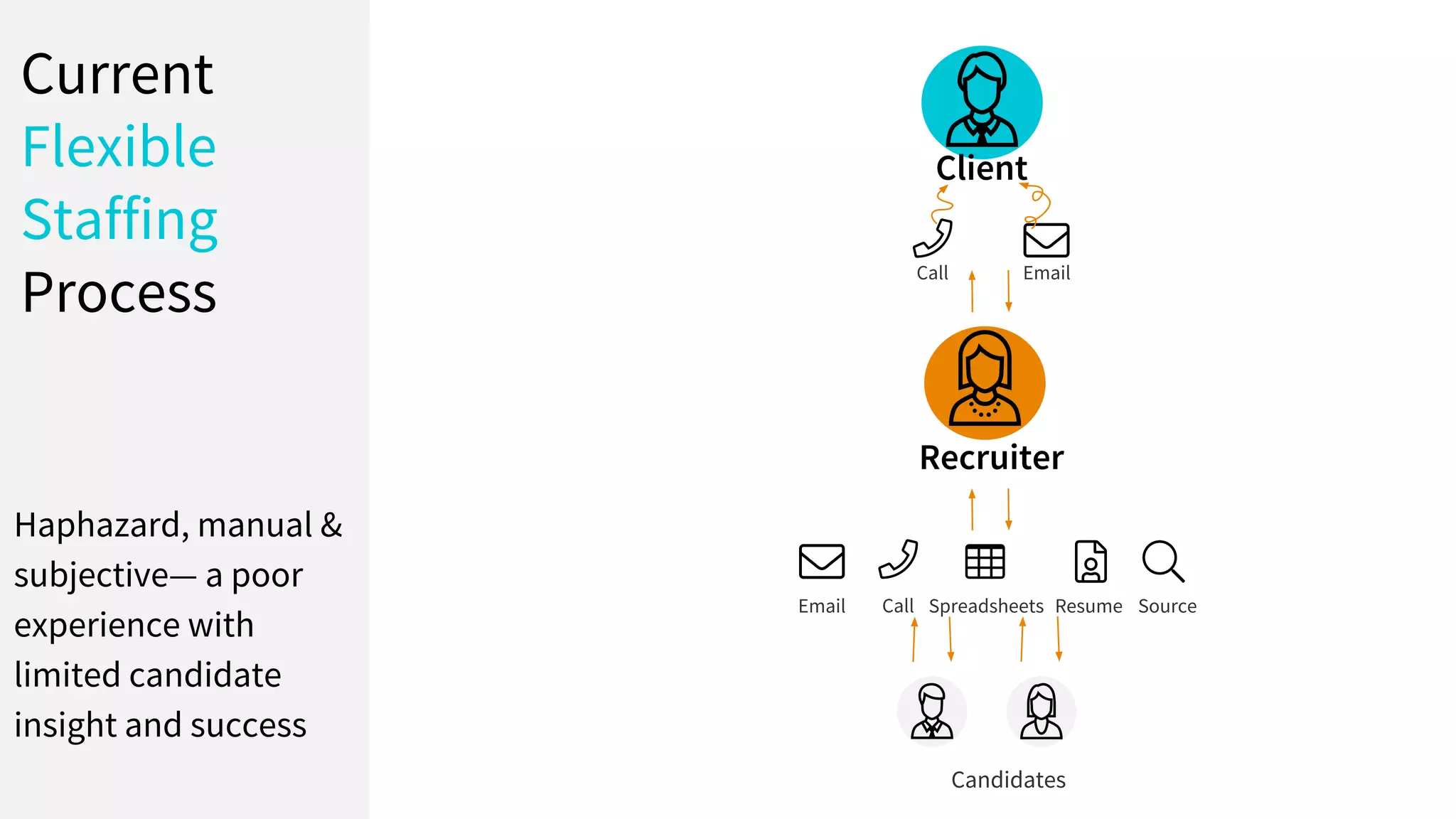 Current
Flexible
Staffing
Process
Haphazard, manual &
subjective— a poor
experience with
limited candidate
insight and success
Client
EmailCall
Recruiter
Email Call
Candidates
Spreadsheets Resume Source
 