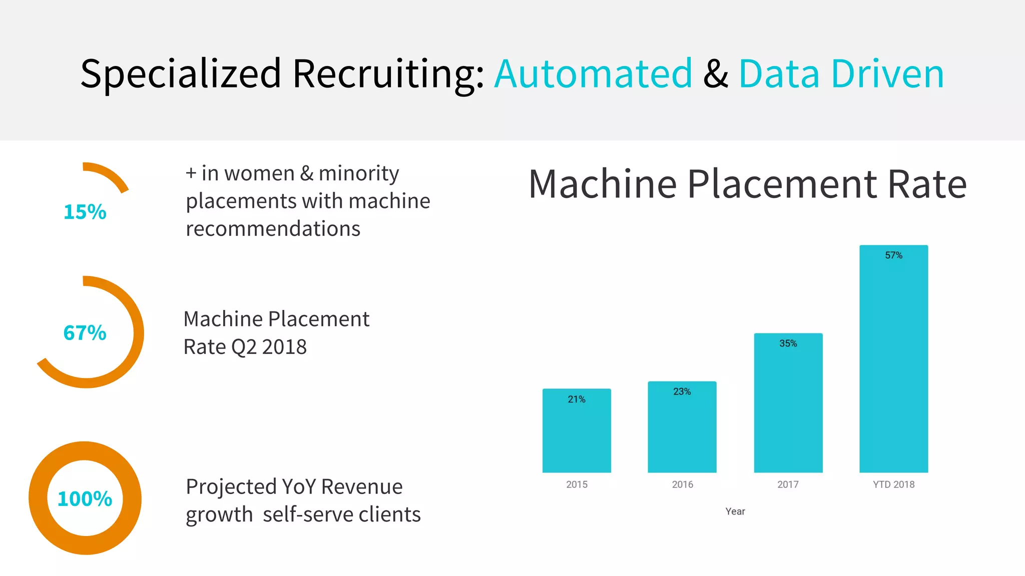 Specialized Recruiting: Automated & Data Driven
67%
100%
15%
Machine Placement
Rate Q2 2018
+ in women & minority
placements with machine
recommendations
Projected YoY Revenue
growth self-serve clients
Machine Placement Rate
 