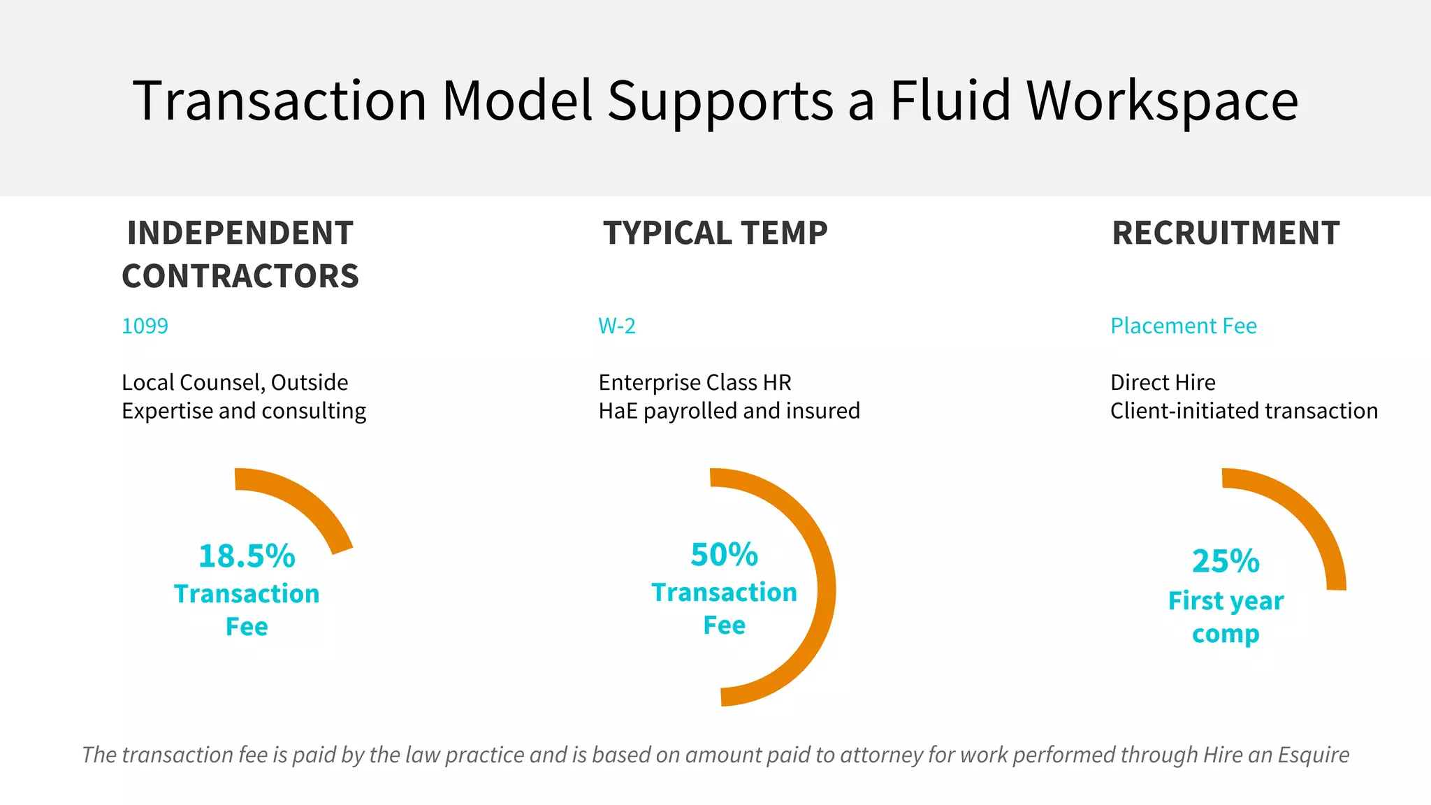 Transaction Model Supports a Fluid Workspace
18.5%
Transaction
Fee
25%
First year
comp
50%
Transaction
Fee
The transaction fee is paid by the law practice and is based on amount paid to attorney for work performed through Hire an Esquire
INDEPENDENT
CONTRACTORS
TYPICAL TEMP RECRUITMENT
1099
Local Counsel, Outside
Expertise and consulting
W-2
Enterprise Class HR
HaE payrolled and insured
Placement Fee
Direct Hire
Client-initiated transaction
 
