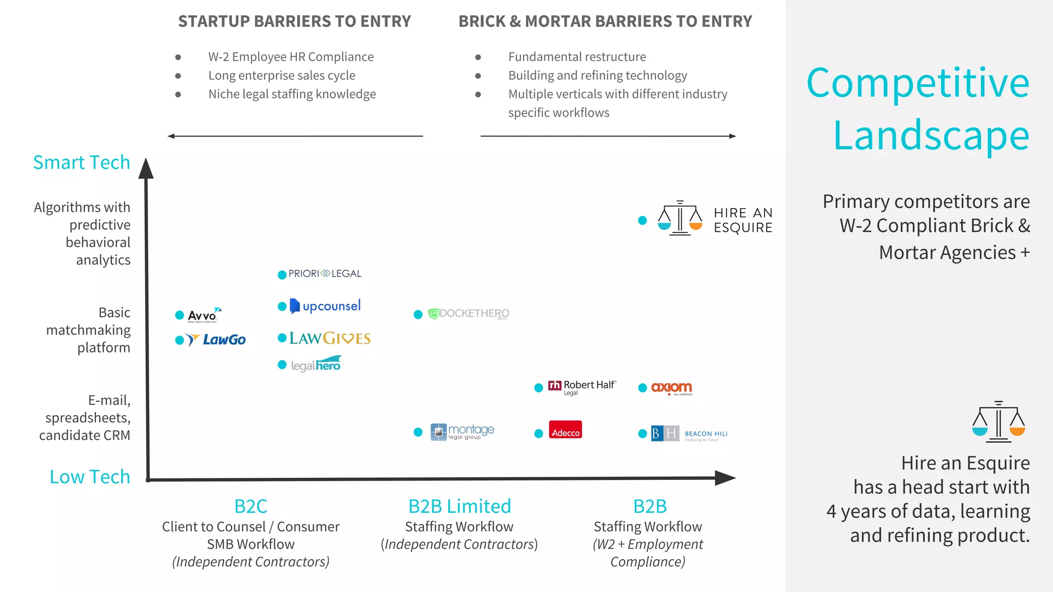 Competitive
Landscape
Primary competitors are
W-2 Compliant Brick &
Mortar Agencies +
Hire an Esquire
has a head start with
4 years of data, learning
and refining product.
Low Tech
Smart Tech
Algorithms with
predictive
behavioral
analytics
Basic
matchmaking
platform
E-mail,
spreadsheets,
candidate CRM
B2B
Staffing Workflow
(W2 + Employment
Compliance)
B2B Limited
Staffing Workflow
(Independent Contractors)
B2C
Client to Counsel / Consumer
SMB Workflow
(Independent Contractors)
STARTUP BARRIERS TO ENTRY
● W-2 Employee HR Compliance
● Long enterprise sales cycle
● Niche legal staffing knowledge
BRICK & MORTAR BARRIERS TO ENTRY
● Fundamental restructure
● Building and refining technology
● Multiple verticals with different industry
specific workflows
 