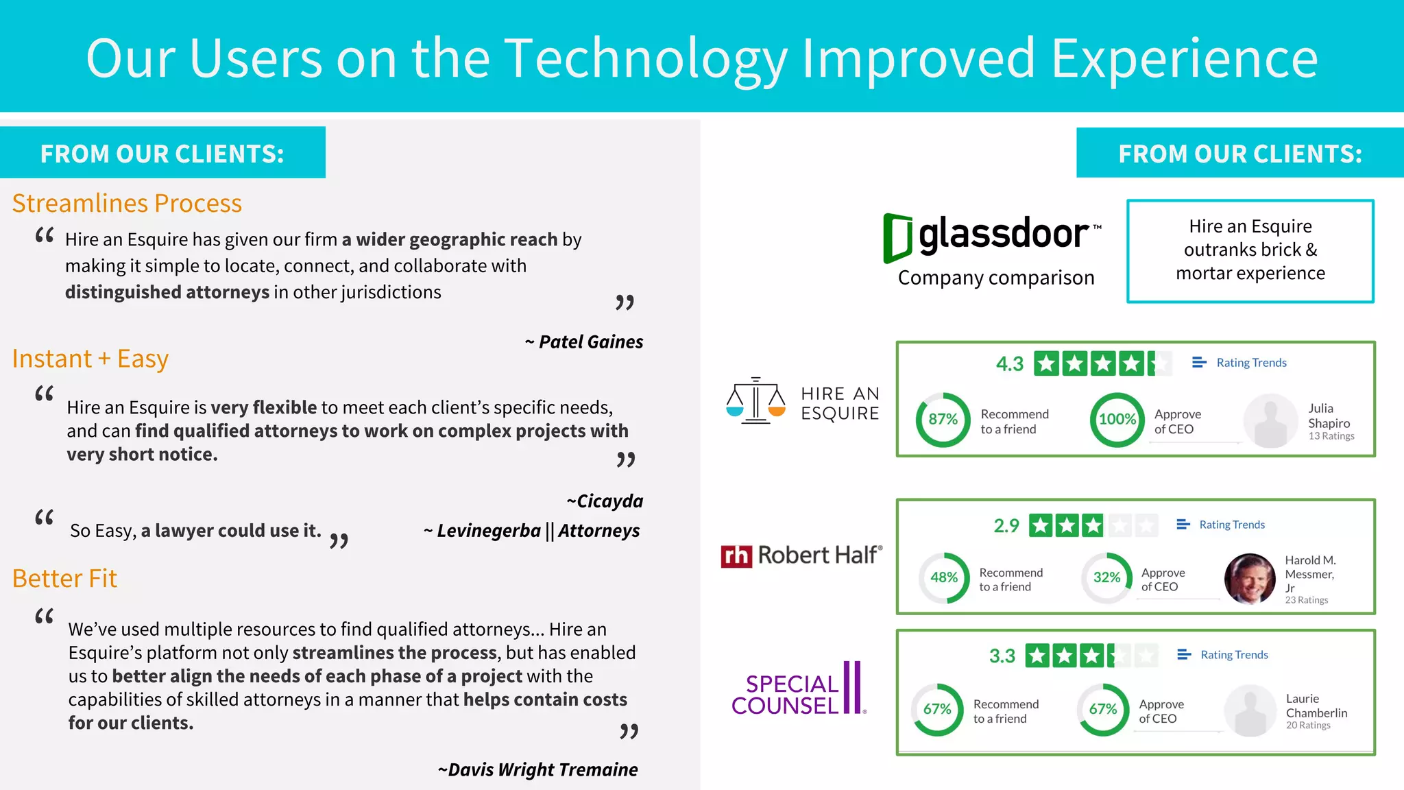Our Users on the Technology Improved Experience
We’ve used multiple resources to find qualified attorneys... Hire an
Esquire’s platform not only streamlines the process, but has enabled
us to better align the needs of each phase of a project with the
capabilities of skilled attorneys in a manner that helps contain costs
for our clients.
~Davis Wright Tremaine
Streamlines Process
Instant + Easy
Better Fit
FROM OUR CLIENTS:
Hire an Esquire has given our firm a wider geographic reach by
making it simple to locate, connect, and collaborate with
distinguished attorneys in other jurisdictions
~ Patel Gaines
“
”
So Easy, a lawyer could use it. ~ Levinegerba || Attorneys
“ ”
Hire an Esquire is very flexible to meet each client’s specific needs,
and can find qualified attorneys to work on complex projects with
very short notice.
~Cicayda
“
”
“
”
Robert Half
Company comparison
Hire an Esquire
outranks brick &
mortar experience
FROM OUR CLIENTS:
 