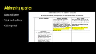 Addressing queries
Rebuttal letter
Stick to deadlines
Galley proof
 